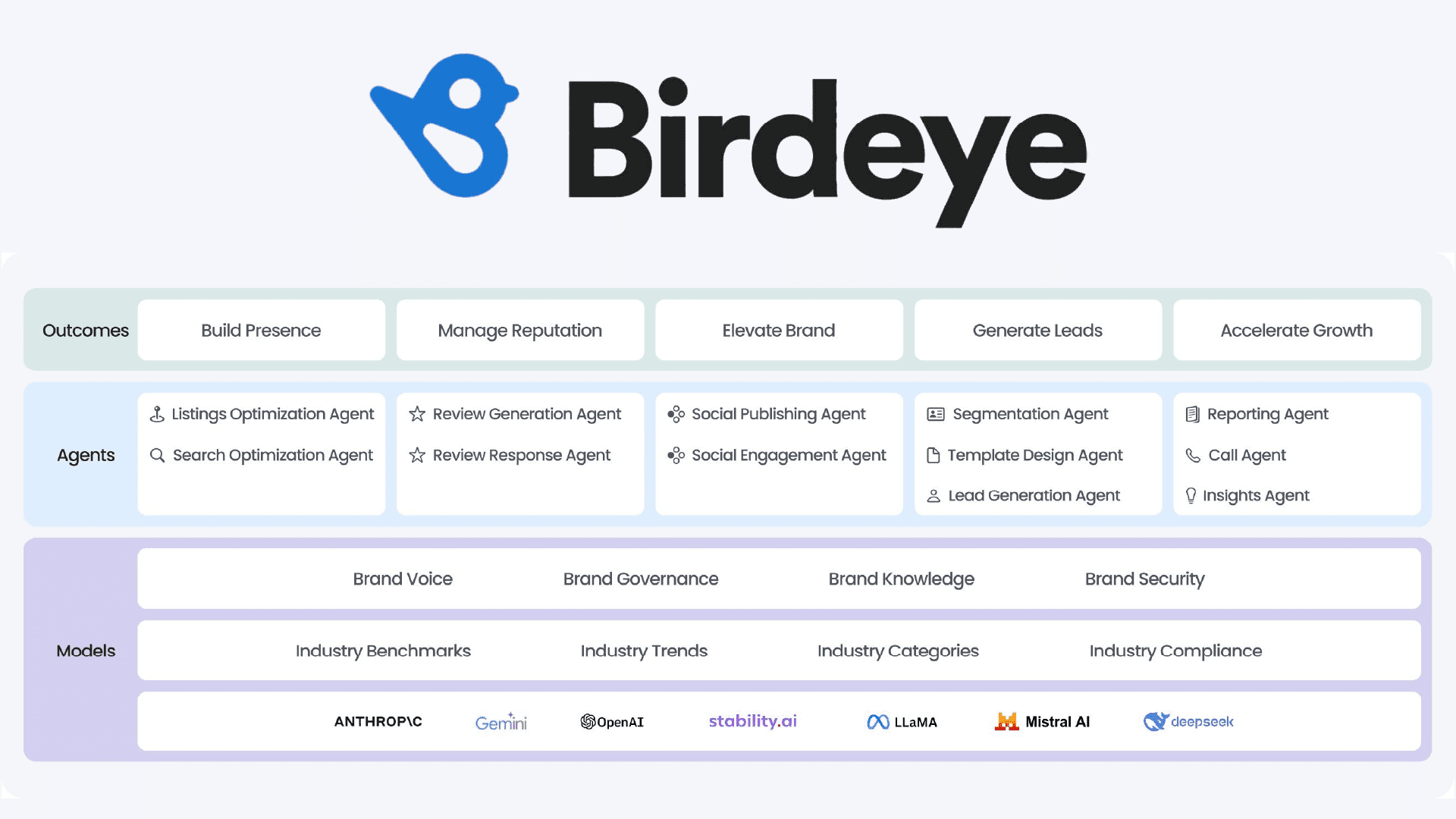 Birdeye Unveils the Industry-First Agentic Marketing Platform